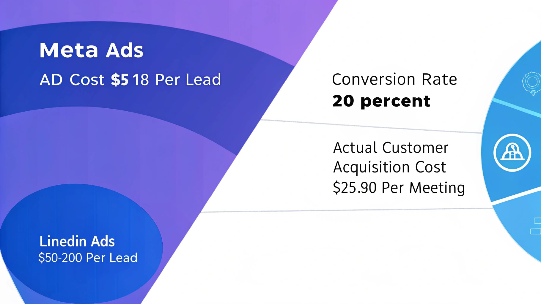 Meta广告成本对比和转化流程展示图,展示每个潜在客户5-18美元的成本结构和20%的转化率